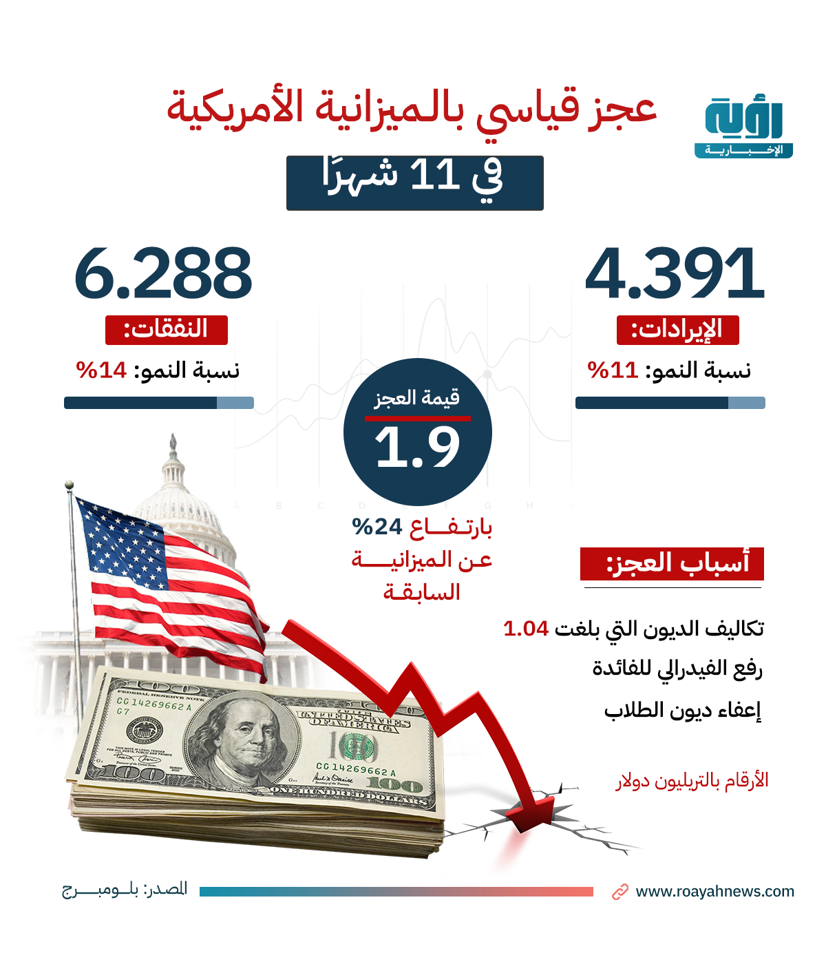 عجز-قياسي-بالميزانية-الأمريكية-في-11-شهرًا