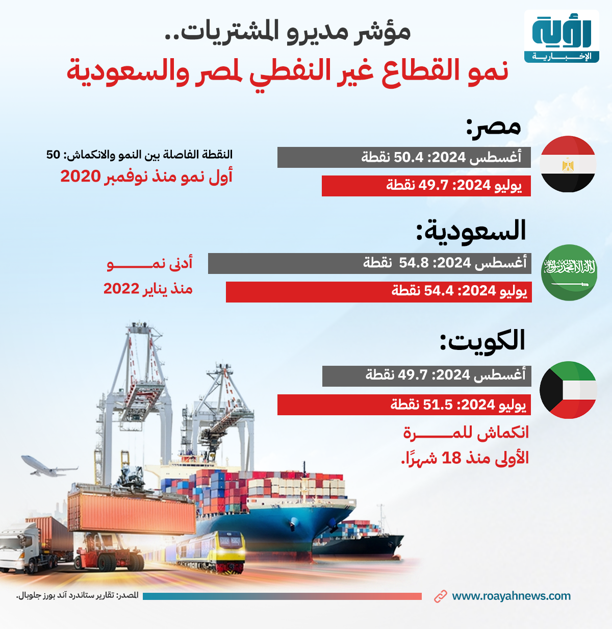 مؤشر مديرو المشتريات. نمو القطاع غير النفطي لمصر والسعودية