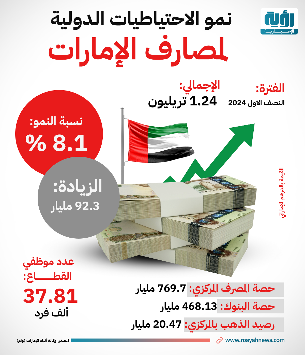 نمو الاحتياطيات الدولية