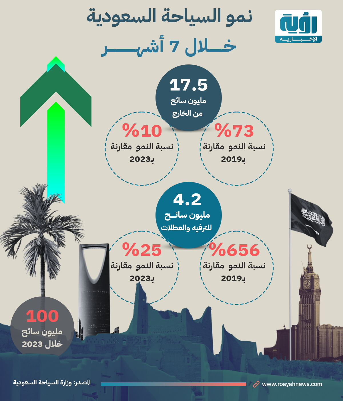 نمو السياحة السعودية خلال 7 أشهرطولي