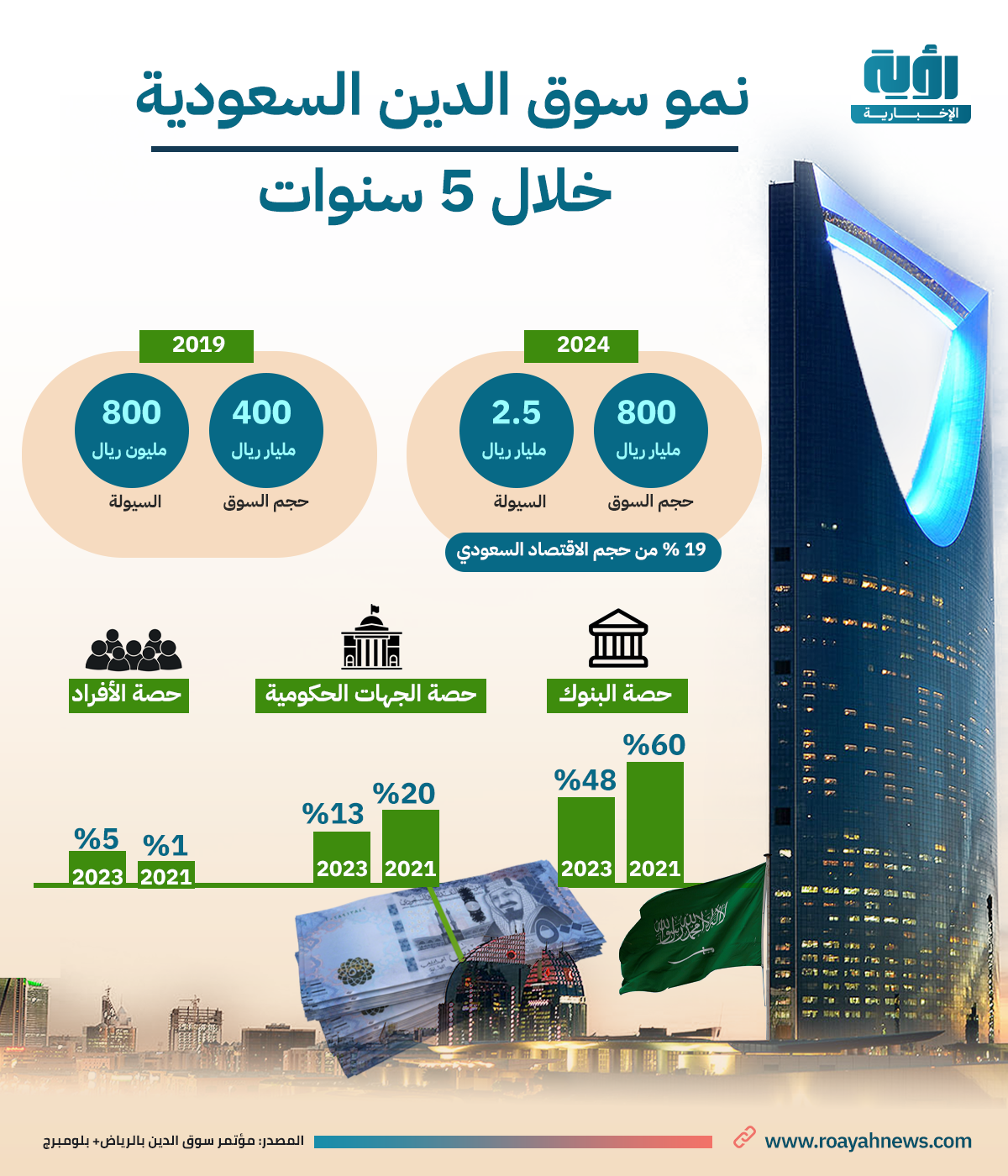 نمو-سوق-الدين-السعودية-خلال-5-سنوات-طولي