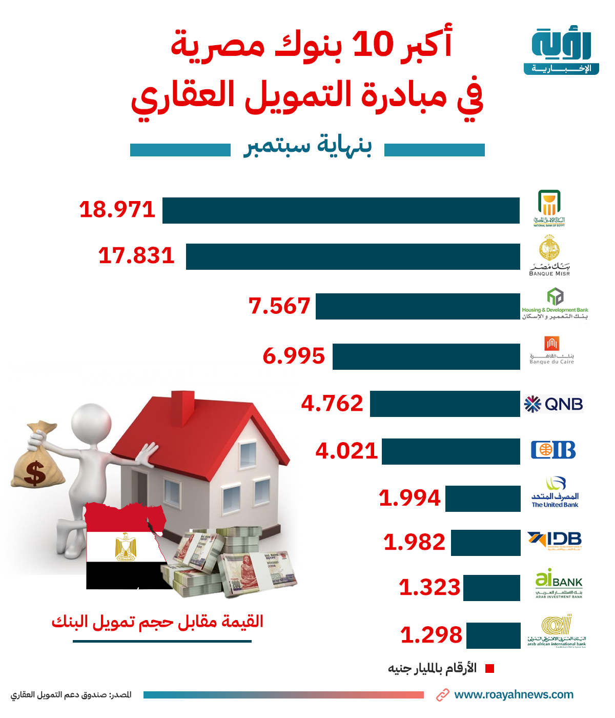 أكبر 10 بنوك مصرية