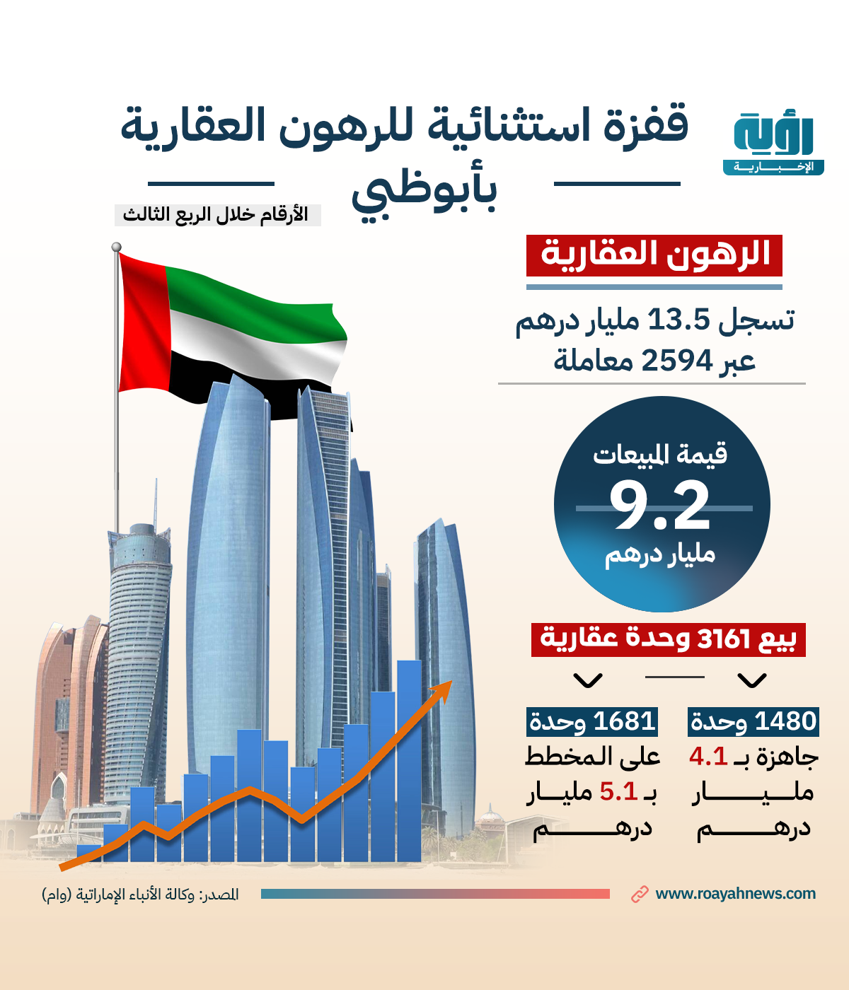 العقارية لإمارة أبوظبي قفزة استثنائية خلال الربع الثالث من العام الجاري 2024