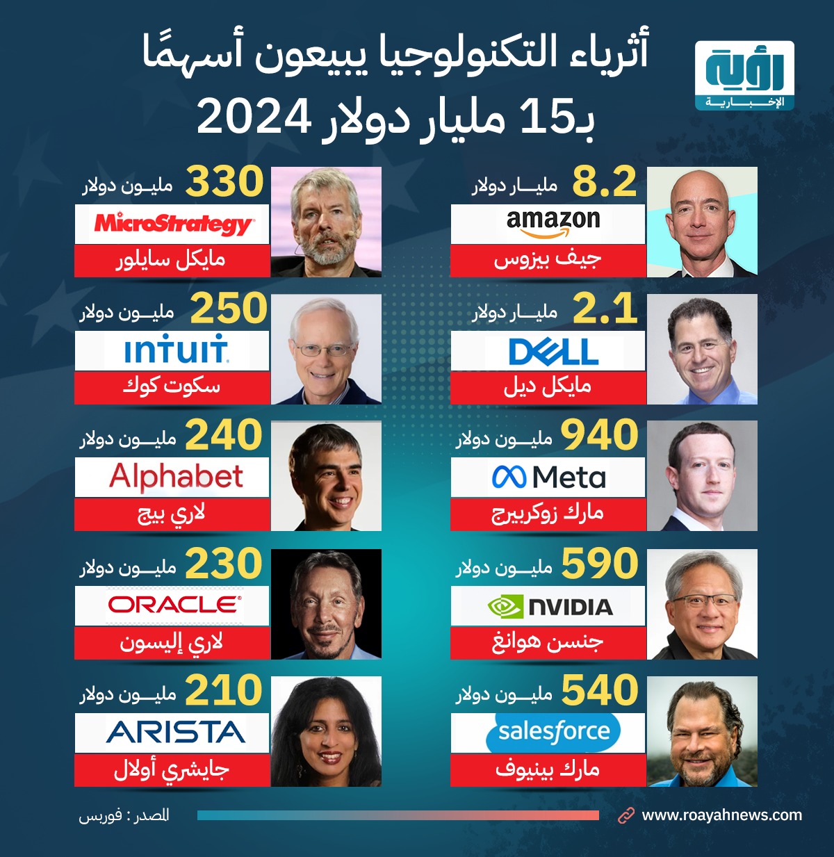 إنفوجراف| أثرياء التكنولوجيا يبيعون أسهما بـ15 مليار دولار 