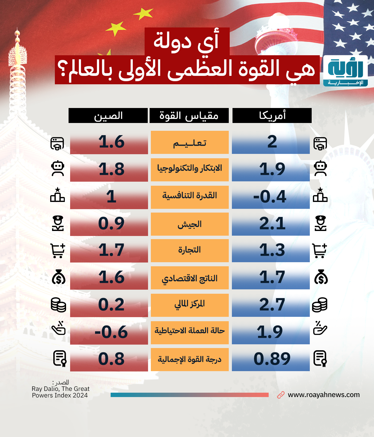 إنفوجراف| أمريكا والصين.. أي دولة هي القوة العظمى الأولى بالعالم؟