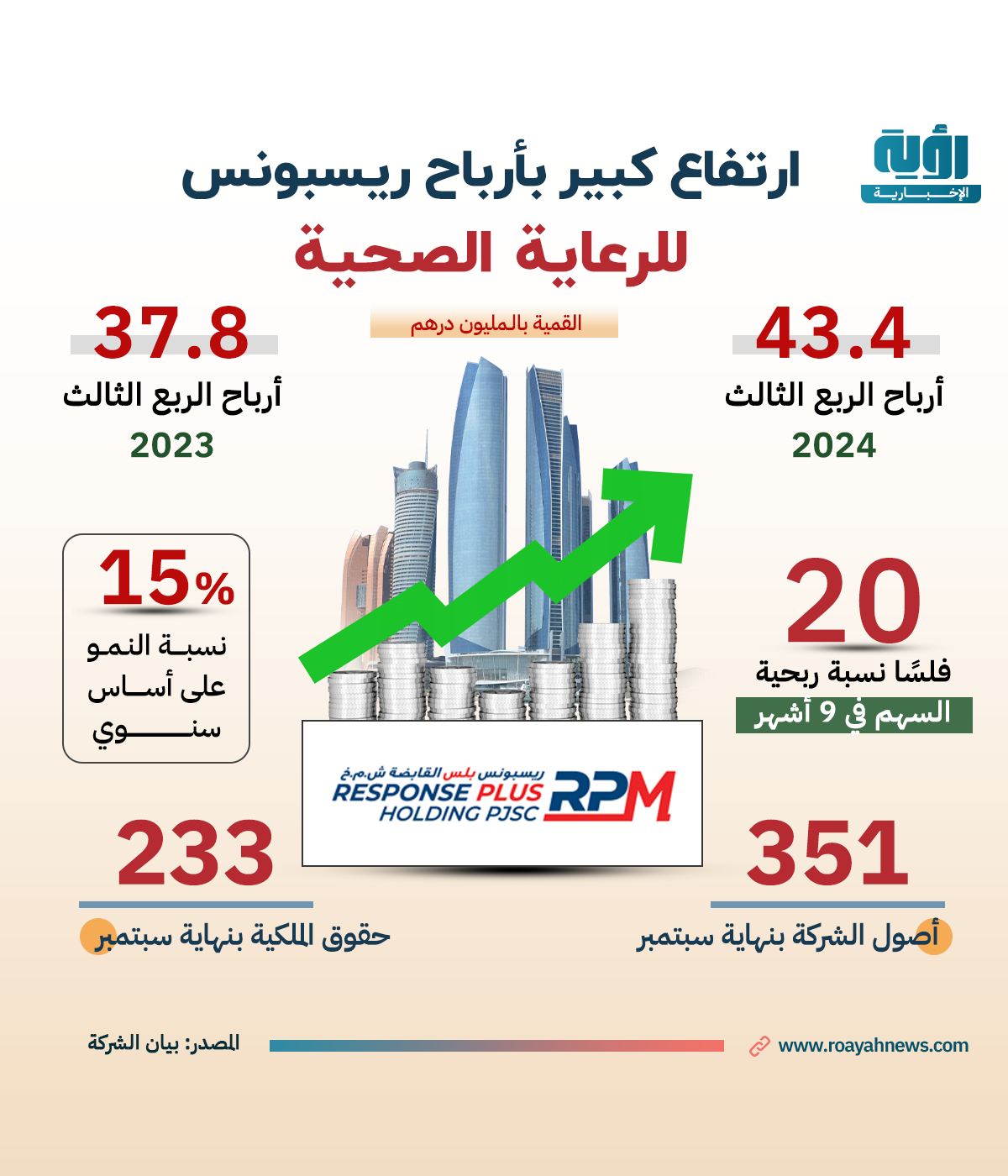 ارتفاع أرباح ريسبونس بلس الإماراتية للرعاية الصحية