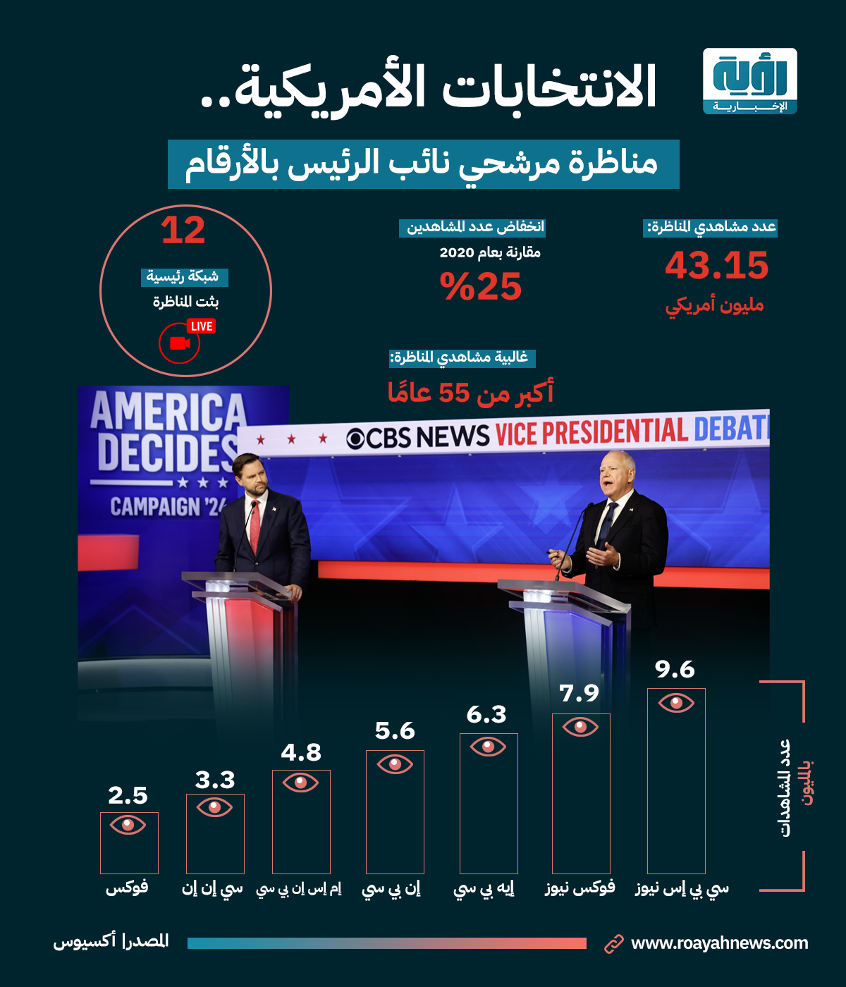 الانتخابات الأمريكية. مناظرة مرشحي نائب الرئيس بالأرقام 1