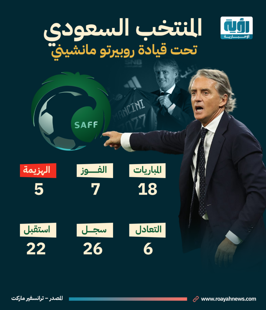 المنتخب السعودي تحت قيادة روبيرتو مانشيني