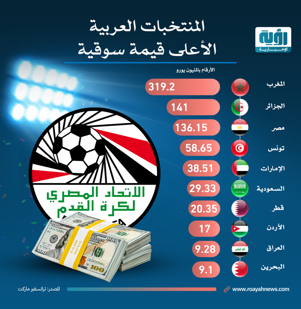 المنتخبات العربية الأعلى قيمة سوقية