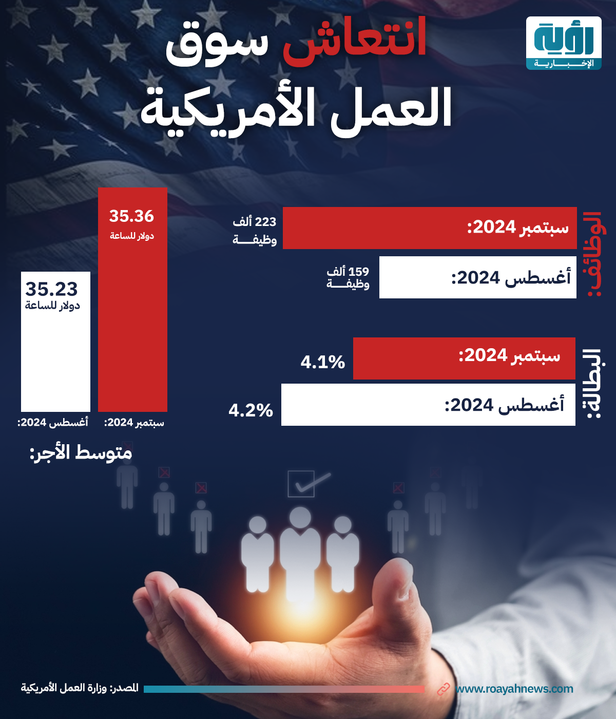 انتعاش-سوق-العمل-الأمريكية