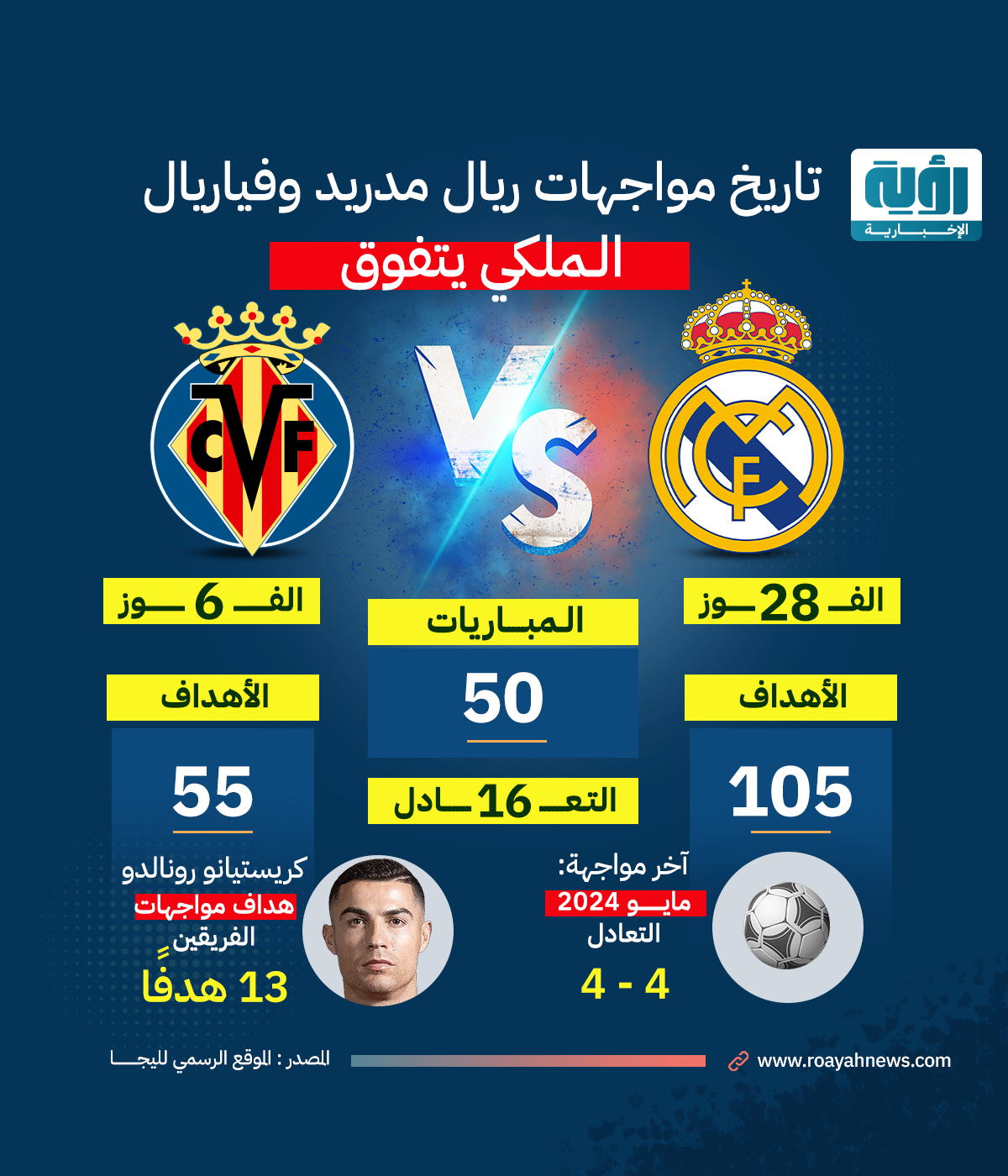 تاريخ-مواجهات-ريال-مدريد-وفياريال