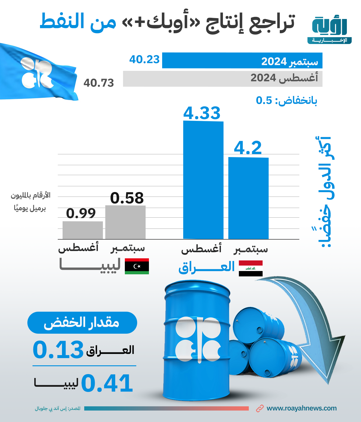 تراجع-إنتاج-أوبك-من-النفط