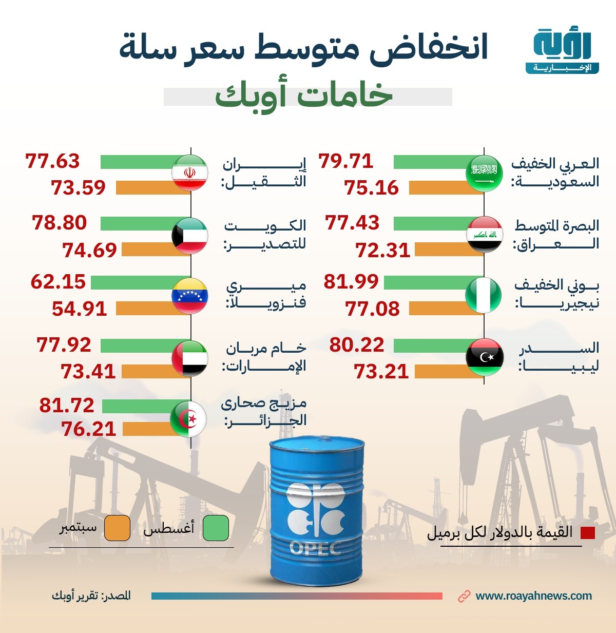 خامات أوبك