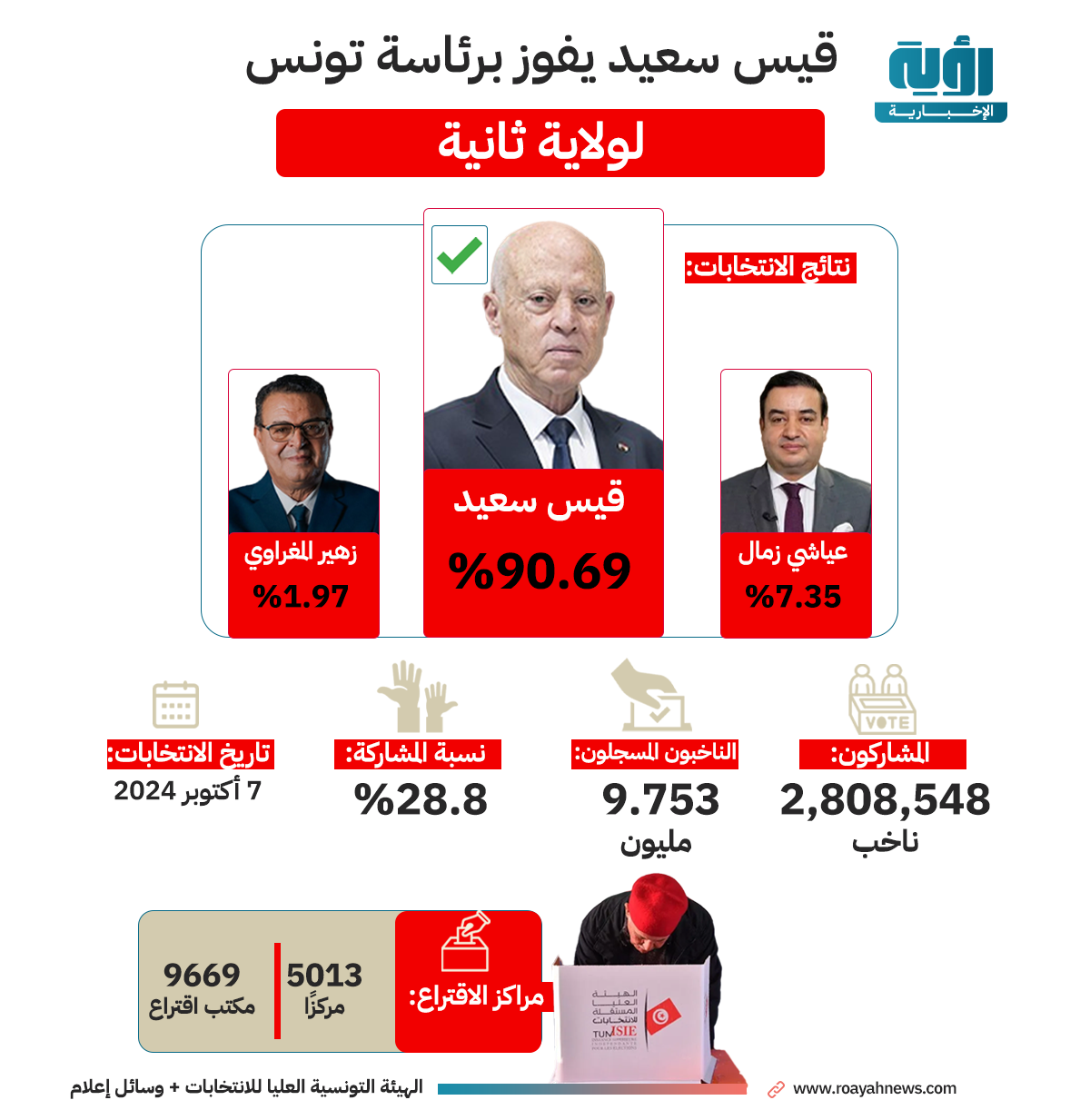 سوشيال قيس سعيد يفوز برئاسة تونس لولاية ثانية