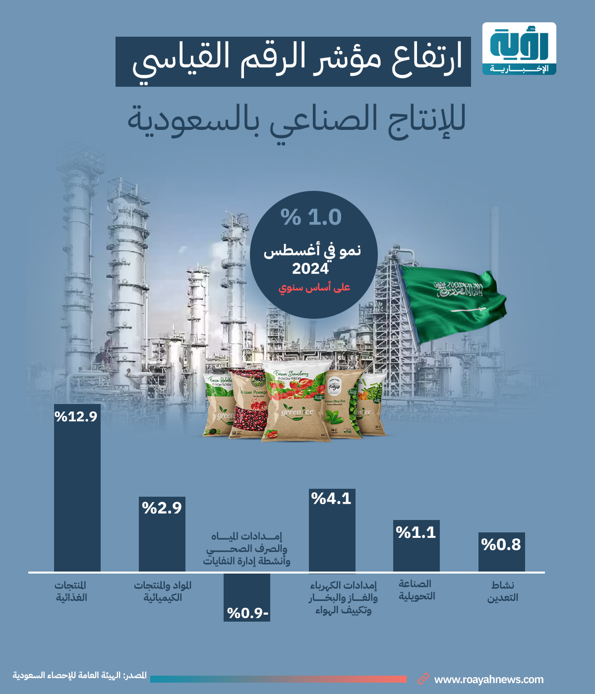 ارتفاع-مؤشر-الرقم-القياسي-للإنتاج-الصناعي-بالسعودية