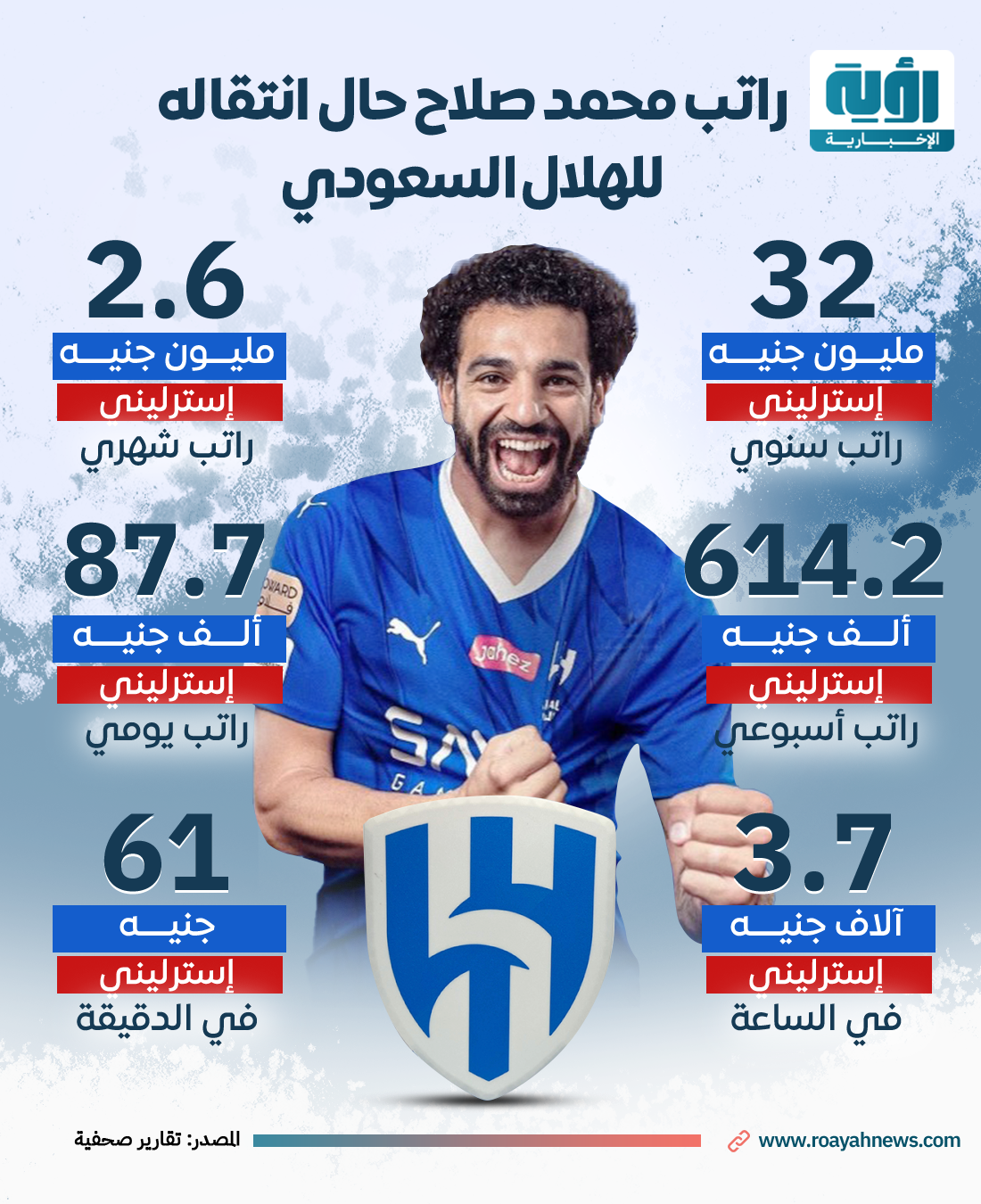 إنفوجراف| راتب محمد صلاح حال انتقاله للهلال السعودي