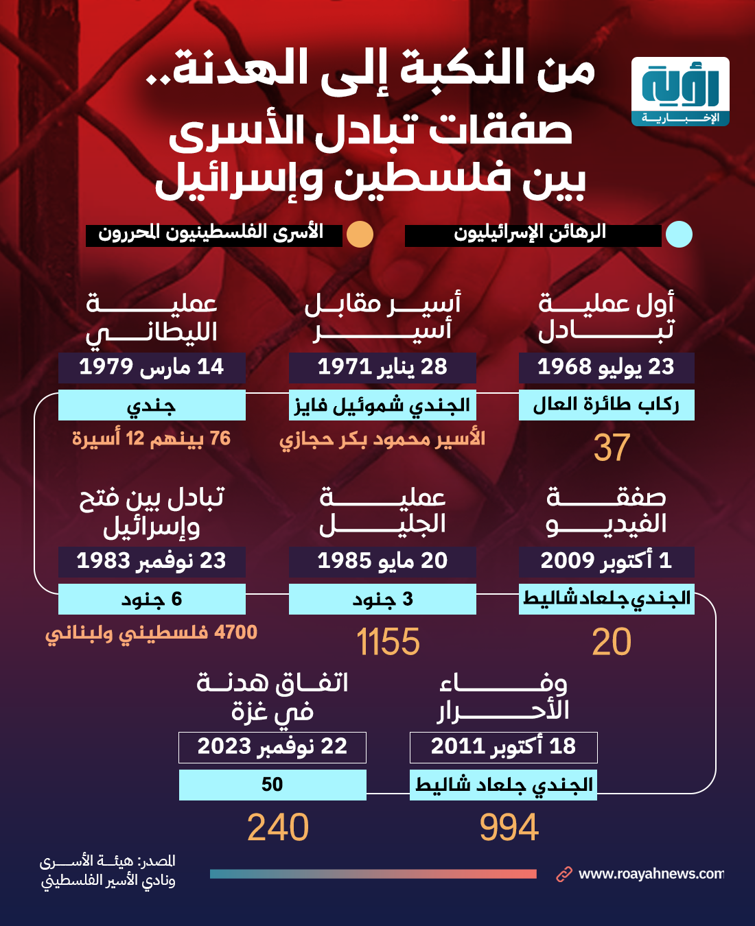 صفقات تبادل الأسرى