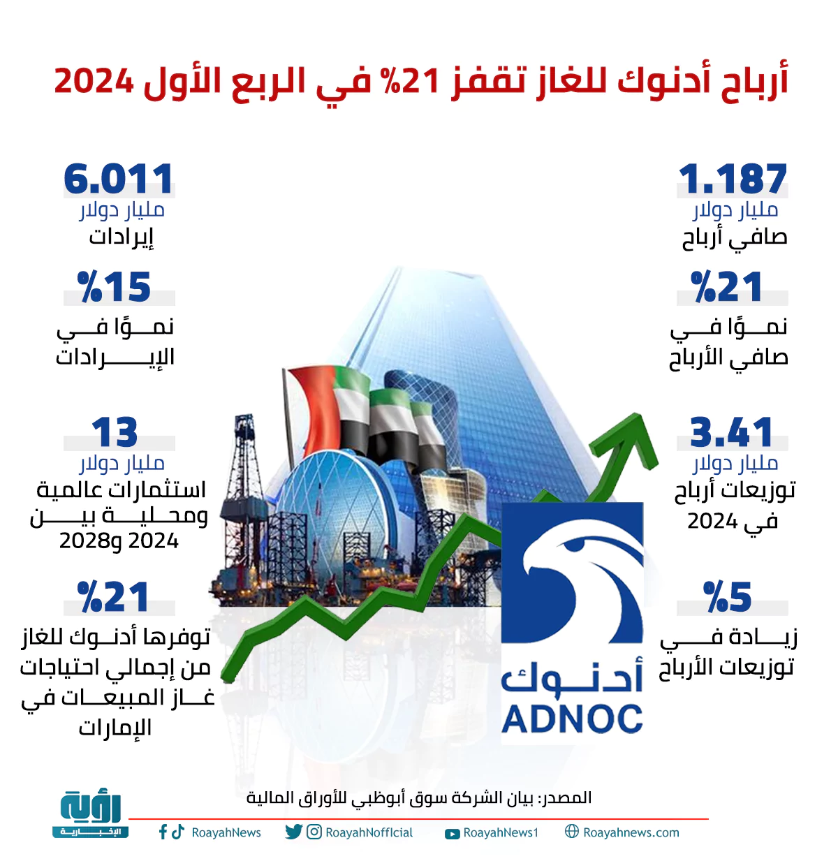 أرباح أدنوك للغاز تقفز 21 في الربع الأول 2024 1