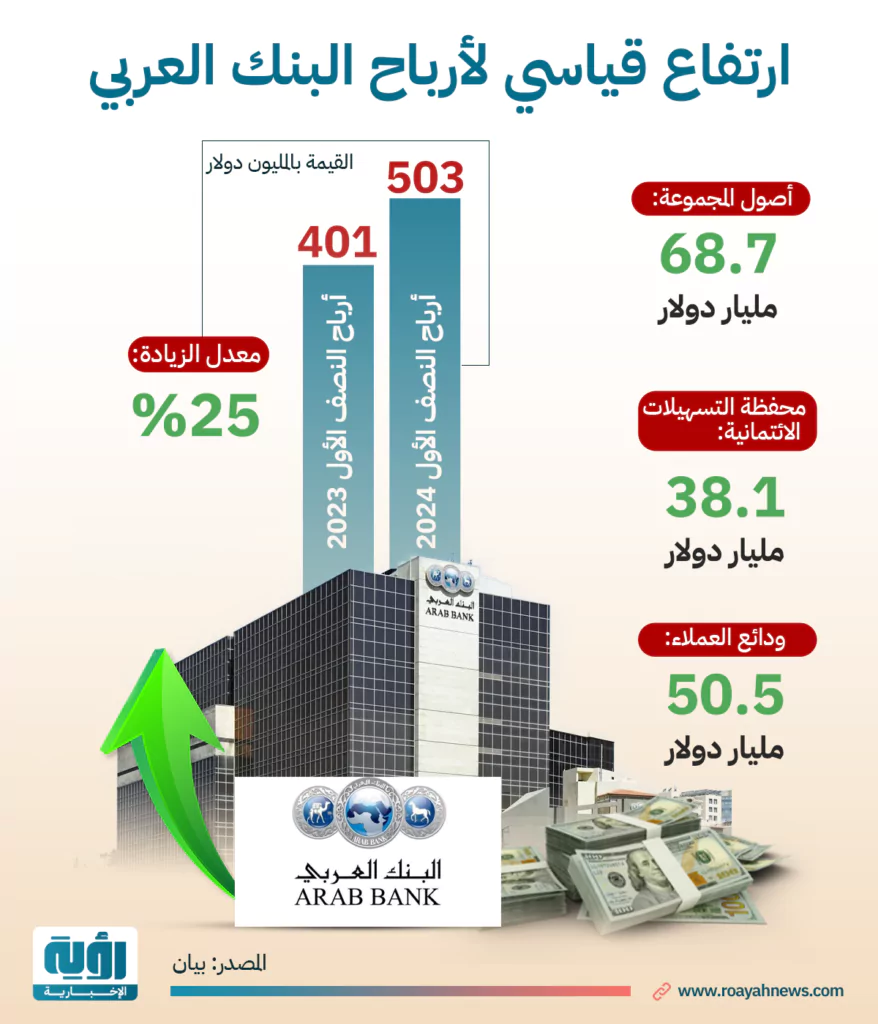 ارتفاع قياسي لأرباح البنك العربي 3
