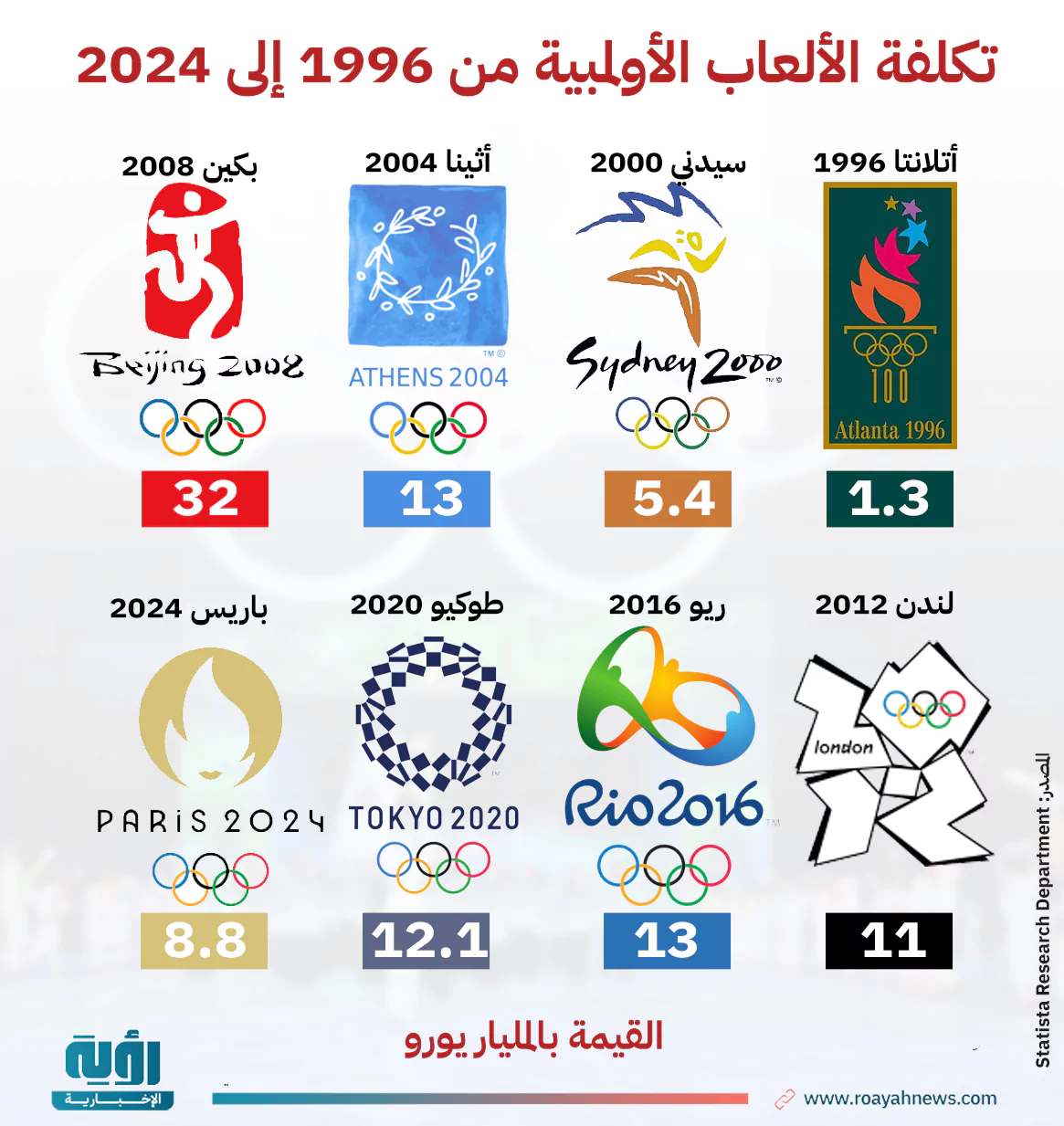 تكلفة الألعاب الأولمبية من 1996 إلى 2024 1