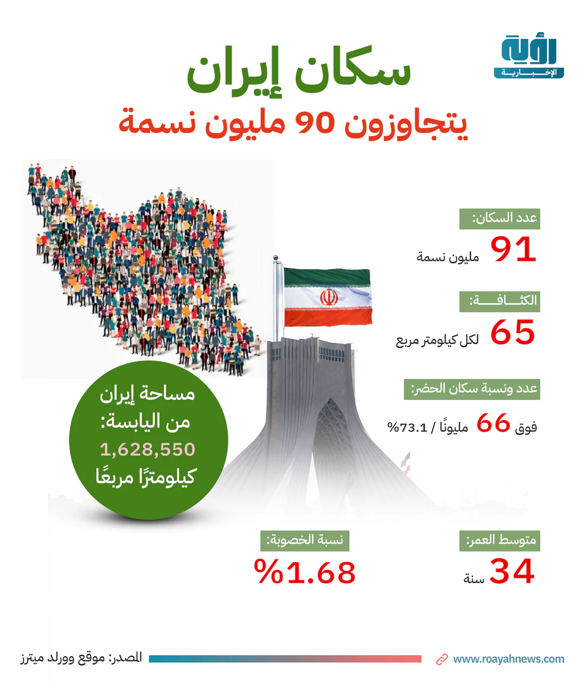 سكان إيران يتجاوزون 90 مليون نسمة 1