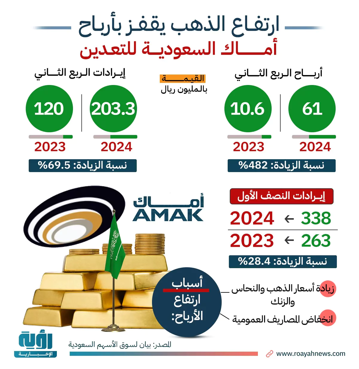 إنفوجراف| ارتفاع الذهب يقفز بأرباح أماك السعودية للتعدين