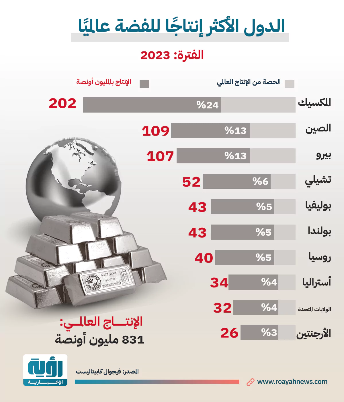 الدول الأكثر إنتاجًا للفضة عالميًا طولي