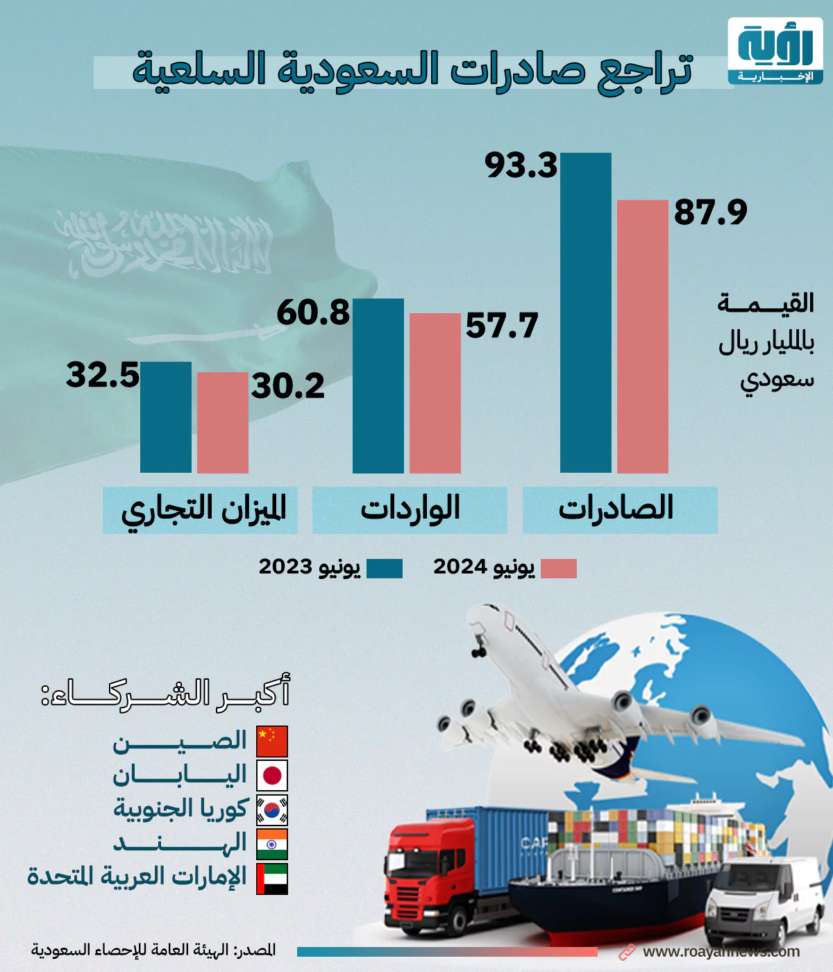 تراجع صادرات السعودية السلعية 1