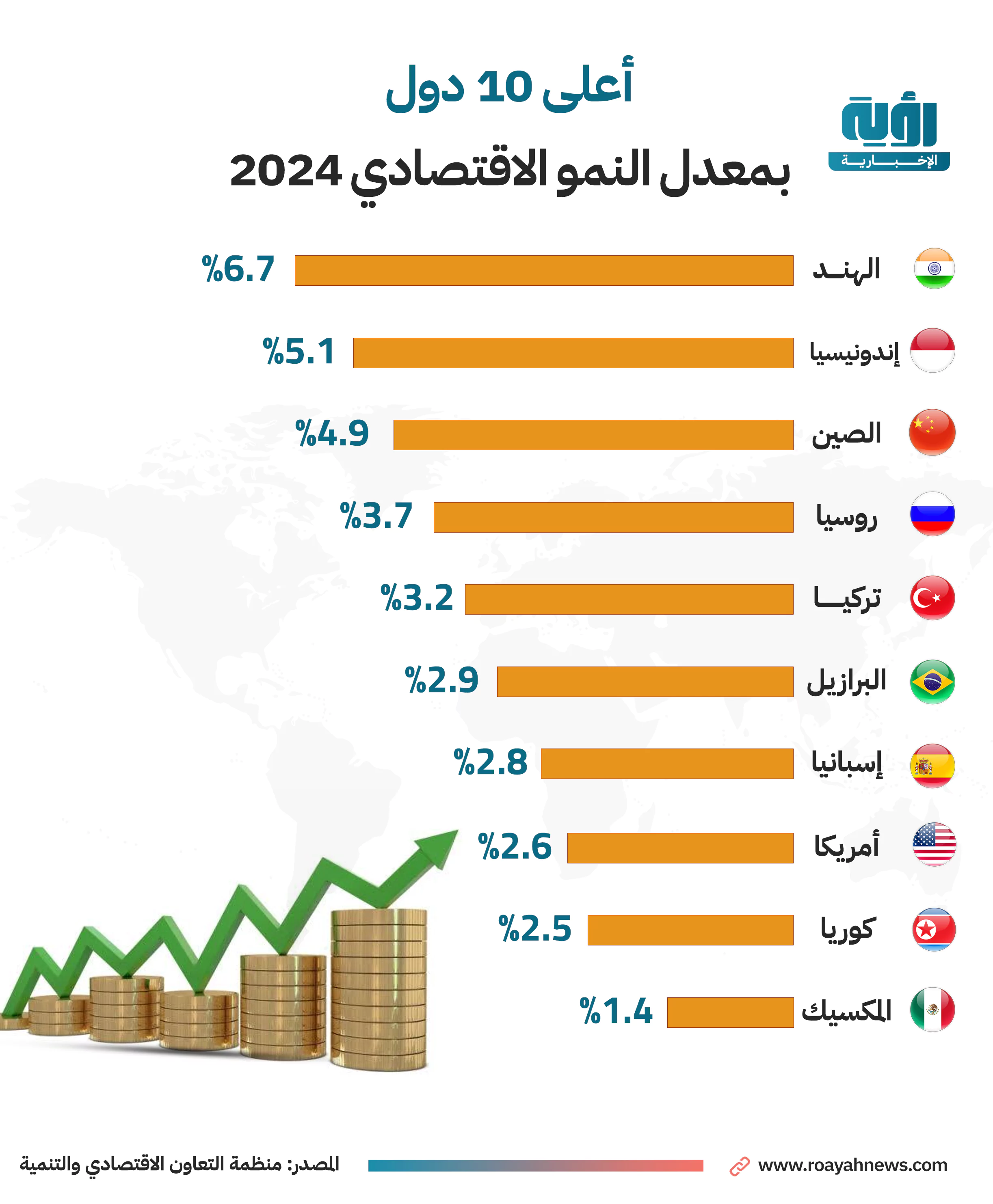 أعلى-10-دول-بمعدل-النمو-الاقتصادي-2024-1