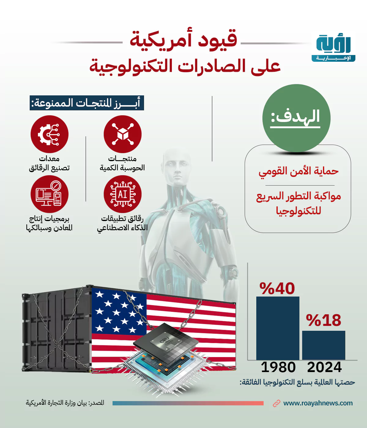 قيود أمريكية على الصادرات التكنولوجية