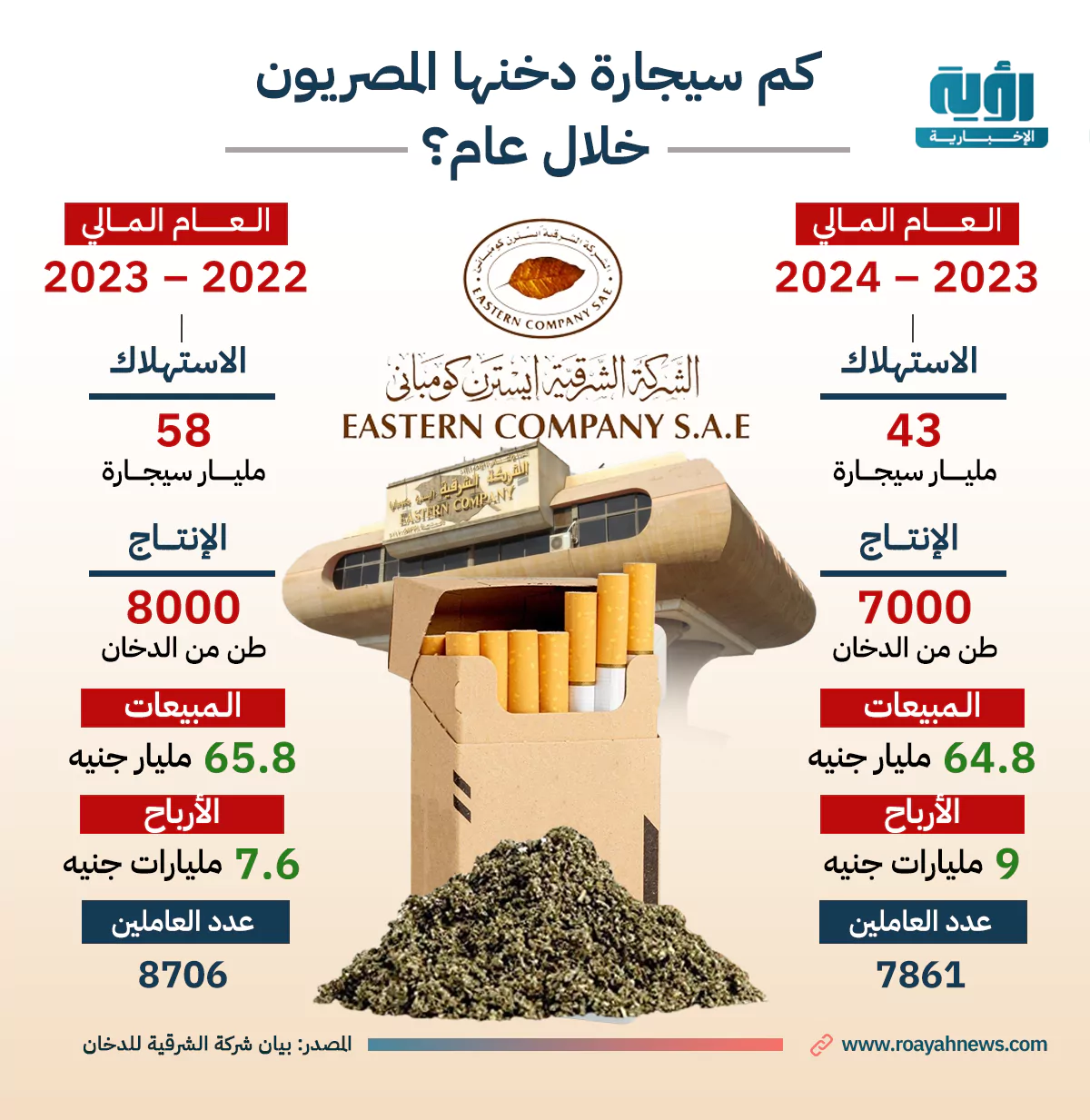 كم سيجارة دخنها المصريون خلال عام