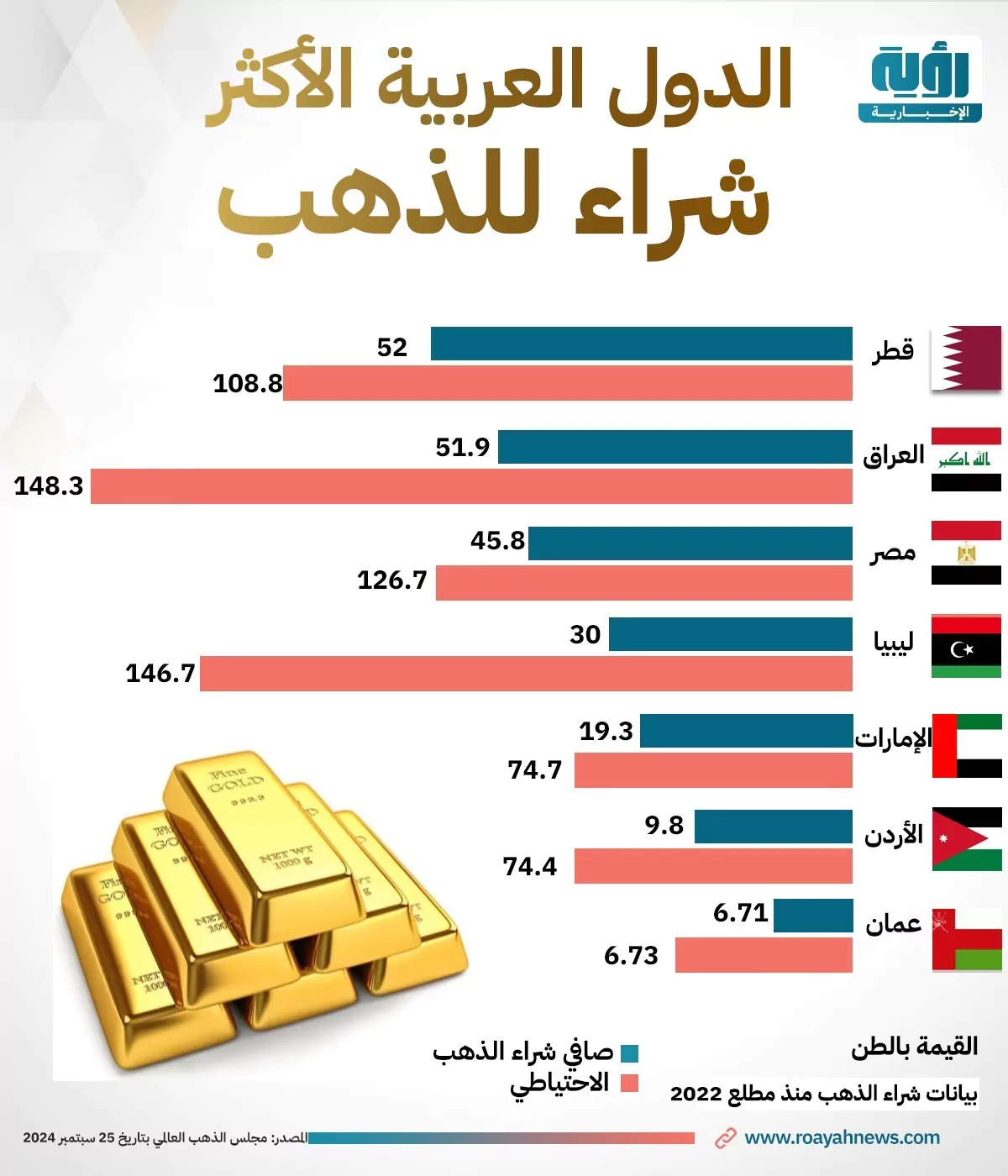 الدول العربية الأكثر شراء للذهب