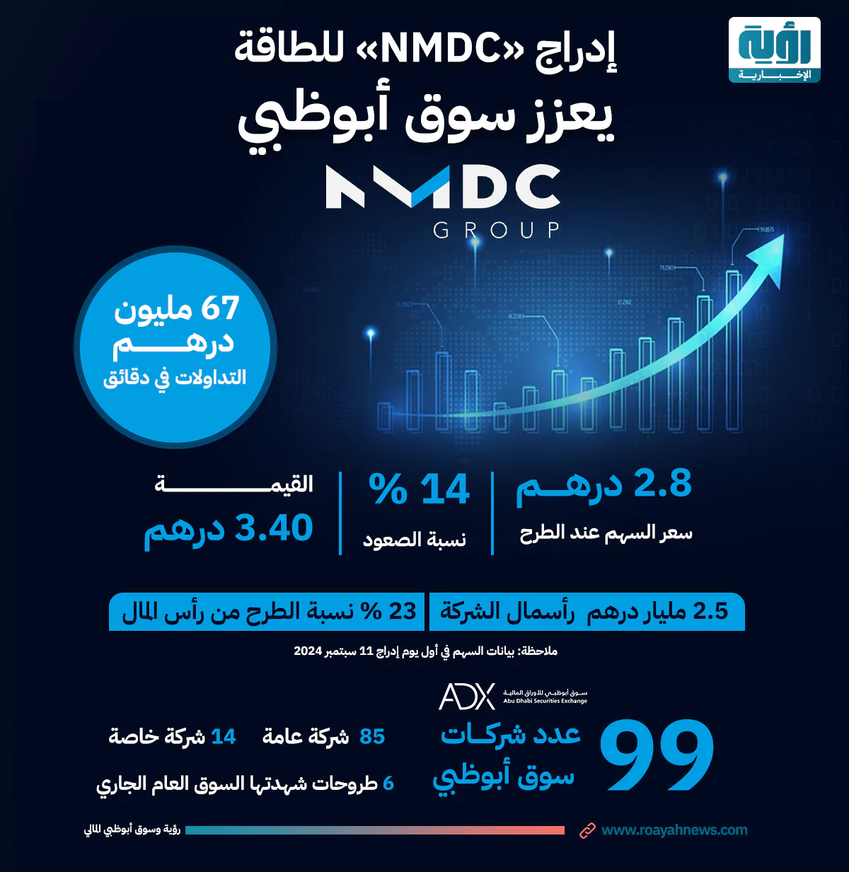 إدراج NMDC للطاقة يعزز سوق أبوظبي مربع سوشيال 1