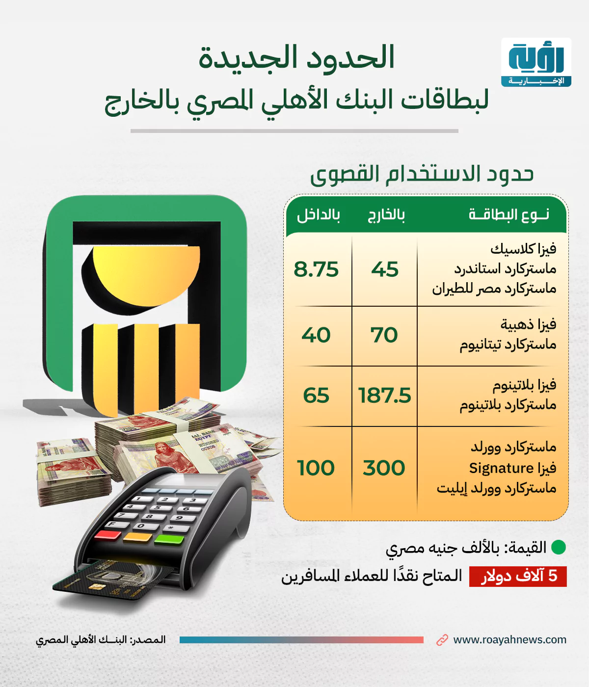 الحدود-الجديدة-لبطاقات-البنك-الأهلي-المصري-بالخارج