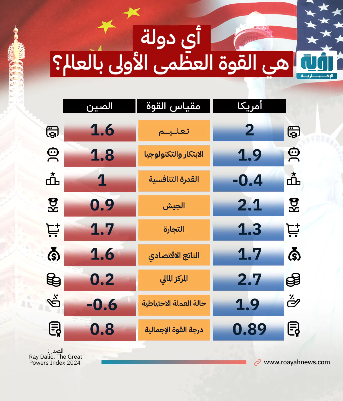 إنفوجراف| أمريكا والصين.. أي دولة هي القوة العظمى الأولى بالعالم؟