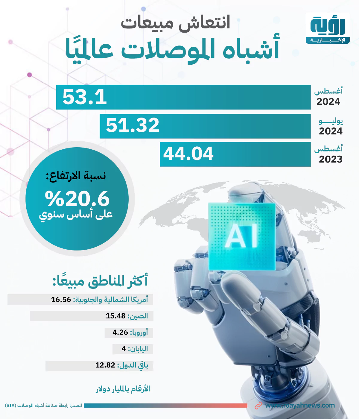 انتعاش-مبيعات-الرقائق-عالميا