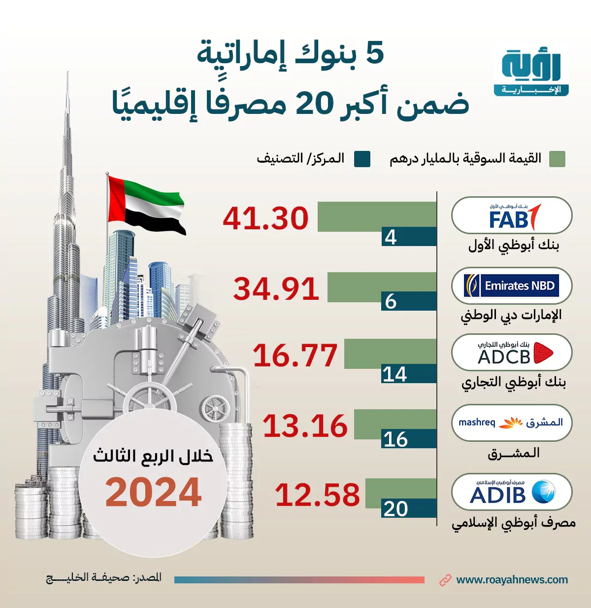 5 بنوك إماراتية ضمن أكبر 20 مصرفًا إقليميًا